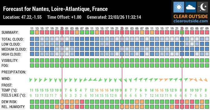 Forecast for Nantes, Loire-Atlantique, France (47.22,-1.55)