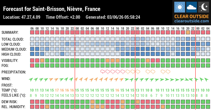 Forecast for Saint-Brisson, Nièvre, France (47.27,4.09)