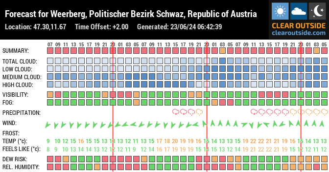 Forecast for Weerberg, Politischer Bezirk Schwaz, Republic of Austria (47.30,11.67)