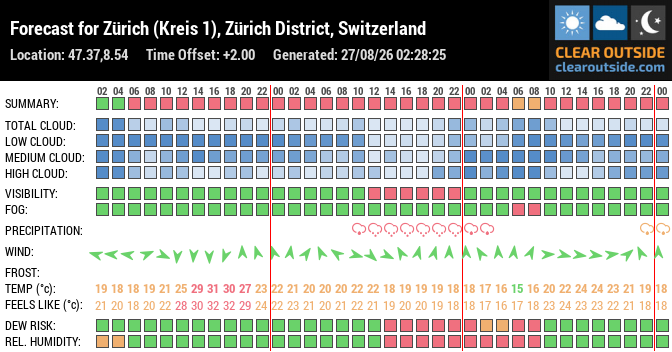 Forecast for Zürich (Kreis 1), Zürich District, Switzerland (47.37,8.54)