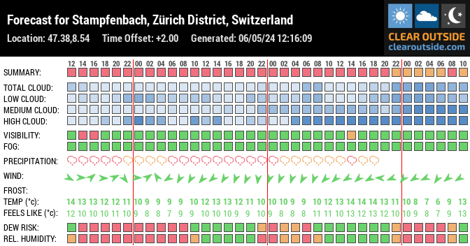 Forecast for Zürich, Zürich, CH (47.38,8.54)