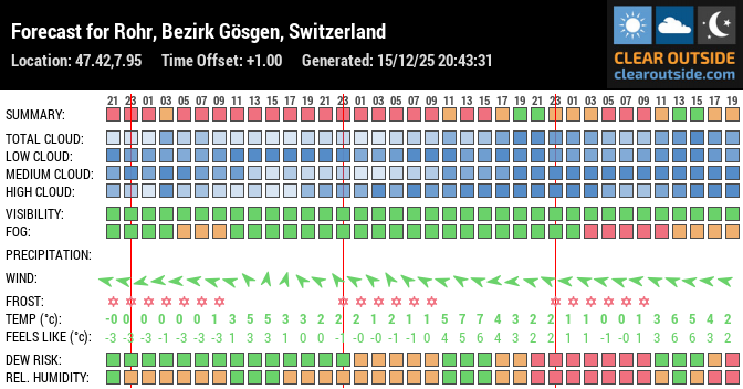 Forecast for Rohr, Bezirk Gösgen, Switzerland (47.42,7.95)