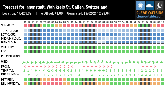 Forecast for Innenstadt, Wahlkreis St. Gallen, Switzerland (47.42,9.37)