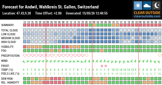 Forecast for Andwil, Wahlkreis St. Gallen, Switzerland (47.43,9.28)