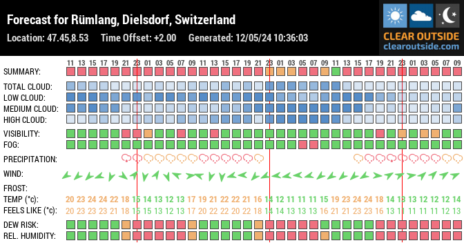 Forecast for Rümlang, Dielsdorf, Switzerland (47.45,8.53)