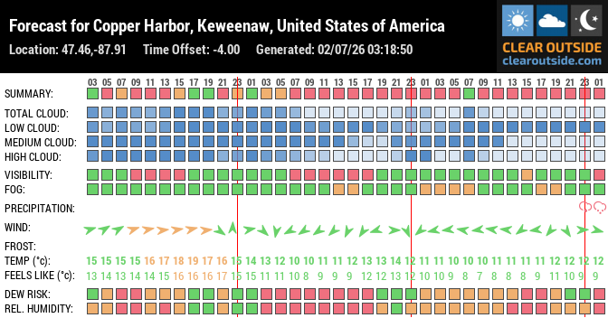 Forecast for Copper Harbor, Keweenaw, United States of America (47.46,-87.91)