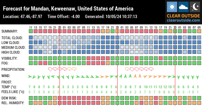 Forecast for Mandan, Keweenaw, United States of America (47.46,-87.97)