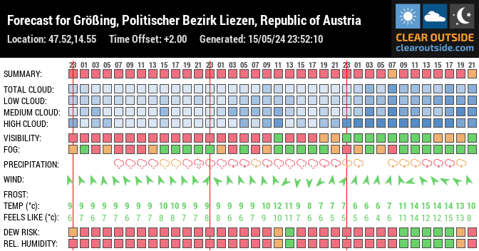 Forecast for Größing, Politischer Bezirk Liezen, Republic of Austria (47.52,14.55)