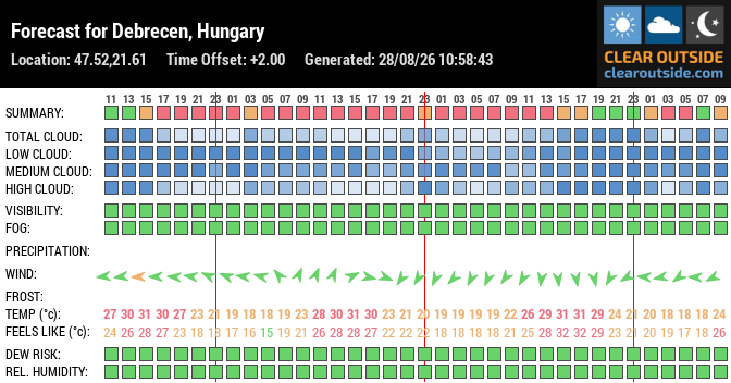 Forecast for Debrecen, Hungary (47.52,21.61)