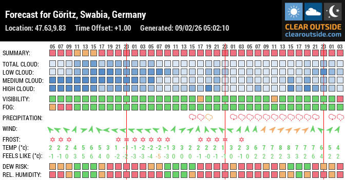 Forecast for Göritz, Swabia, Germany (47.63,9.83)