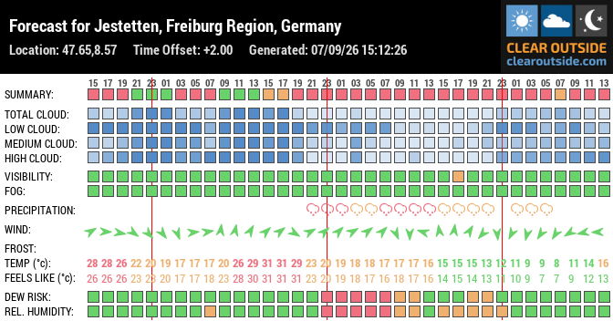 Forecast for Jestetten, Freiburg Region, Germany (47.65,8.57)