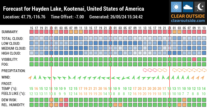 Forecast for Hayden Lake, Kootenai, United States of America (47.79,-116.76)