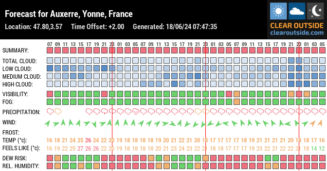 Forecast for Auxerre, Yonne, France (47.80,3.57)