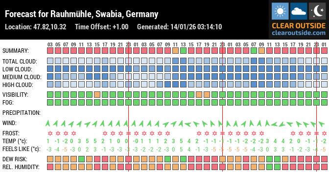 Forecast for Rauhmühle, Swabia, Germany (47.82,10.32)