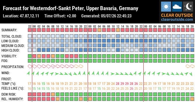Forecast for Westerndorf-Sankt Peter, Upper Bavaria, Germany (47.87,12.11)