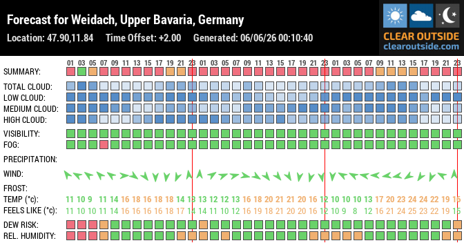 Forecast for Weidach, Upper Bavaria, Germany (47.90,11.84)