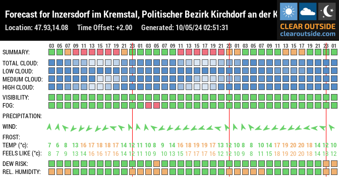 Forecast for Inzersdorf im Kremstal, Politischer Bezirk Kirchdorf an der Krems, Republic of Austria (47.93,14.08)
