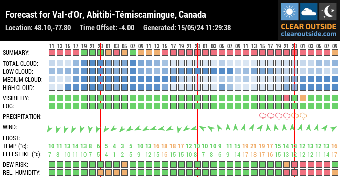Forecast for Val-d'Or, Abitibi-Témiscamingue, Canada (48.10,-77.80)