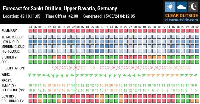 Forecast for Sankt Ottilien, Upper Bavaria, Germany (48.10,11.05)