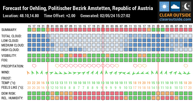 Forecast for Oehling, Politischer Bezirk Amstetten, Republic of Austria (48.10,14.80)