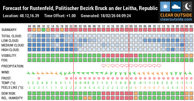 Forecast for Rustenfeld, Politischer Bezirk Bruck an der Leitha, Republic of Austria (48.12,16.39)