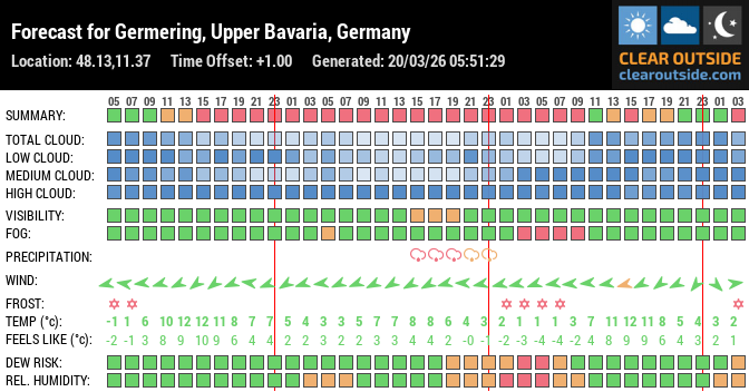 Forecast for Germering, Upper Bavaria, Germany (48.13,11.37)