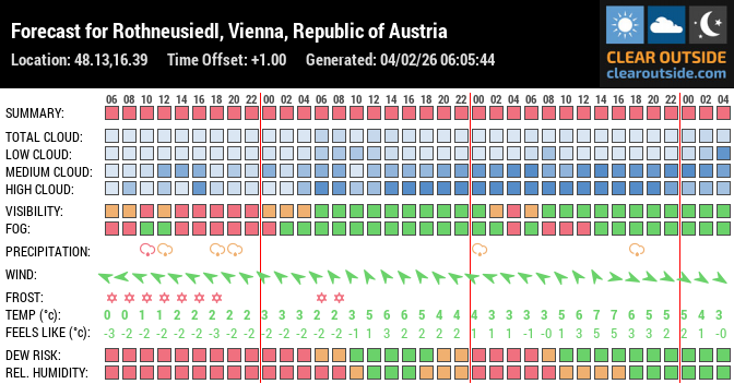 Forecast for Rothneusiedl, Vienna, Republic of Austria (48.13,16.39)
