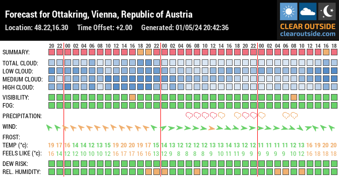 Forecast for Ottakring, Wien, Austria (48.22,16.30)