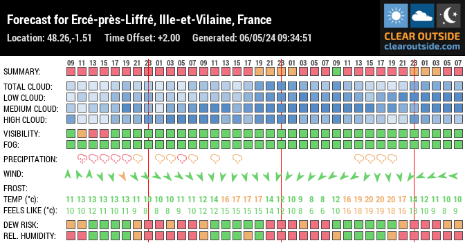 Forecast for Ercé-près-Liffré, Ille-et-Vilaine, FR (48.26,-1.51)