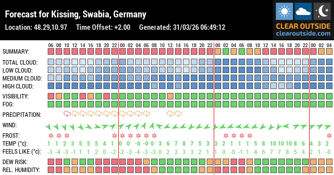 Forecast for Kissing, Swabia, Germany (48.29,10.97)