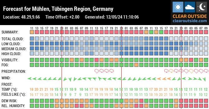 Forecast for Mühlen, Tübingen Region, Germany (48.29,9.66)