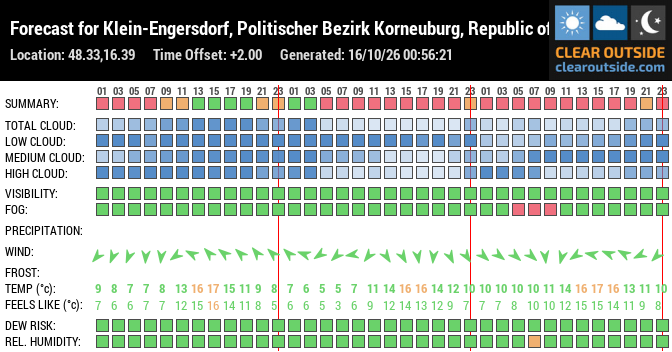 Forecast for Klein-Engersdorf, Politischer Bezirk Korneuburg, Republic of Austria (48.33,16.39)