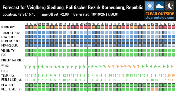Forecast for Veiglberg Siedlung, Politischer Bezirk Korneuburg, Republic of Austria (48.34,16.40)
