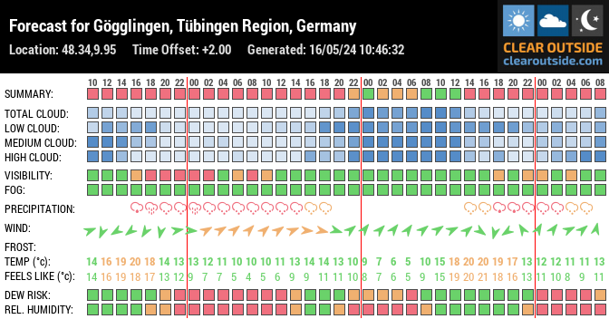 Forecast for Gögglingen, Tübingen Region, Germany (48.34,9.95)