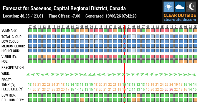 Forecast for Saseenos, Capital Regional District, Canada (48.35,-123.61)