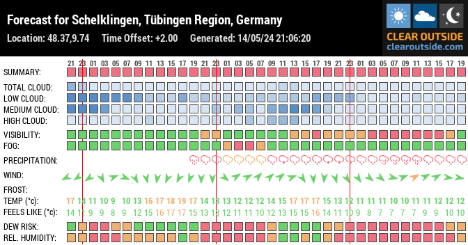 Forecast for Schelklingen, Tübingen Region, Germany (48.37,9.74)
