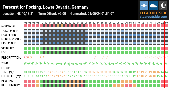 Forecast for Pocking, Lower Bavaria, Germany (48.40,13.31)