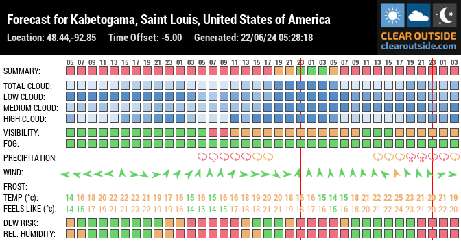 Forecast for Kabetogama, Saint Louis, United States of America (48.44,-92.85)