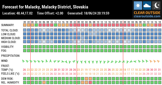 Forecast for Malacky, Malacky District, Slovakia (48.44,17.02)