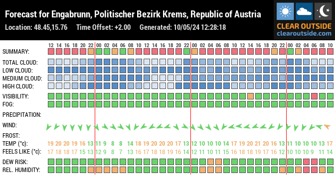 Forecast for Engabrunn, Politischer Bezirk Krems, Republic of Austria (48.45,15.76)