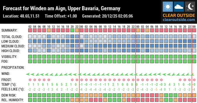 Forecast for Winden am Aign, Upper Bavaria, Germany (48.65,11.51)