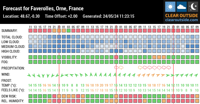 Forecast for Faverolles, Orne, France (48.67,-0.30)