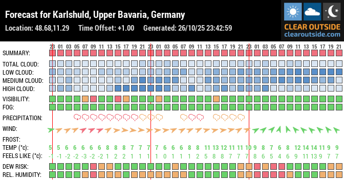 Forecast for Karlshuld, Upper Bavaria, Germany (48.68,11.29)