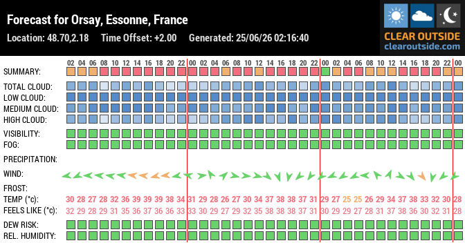 Forecast for Orsay, Essonne, France (48.70,2.18)