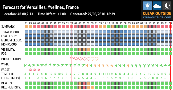 Forecast for Versailles, Yvelines, France (48.80,2.13)
