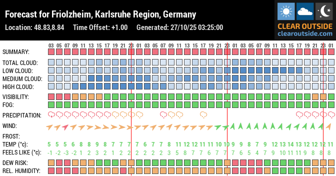 Forecast for Friolzheim, Karlsruhe Region, Germany (48.83,8.84)