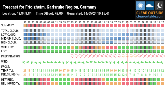 Forecast for Friolzheim, Karlsruhe Region, Germany (48.84,8.84)