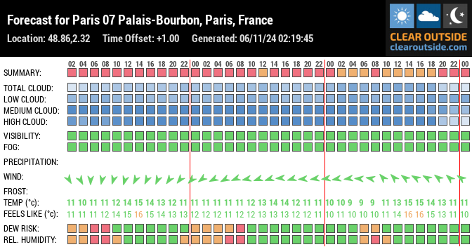 Forecast for Paris 07 Palais-Bourbon, Paris, France (48.86,2.32)