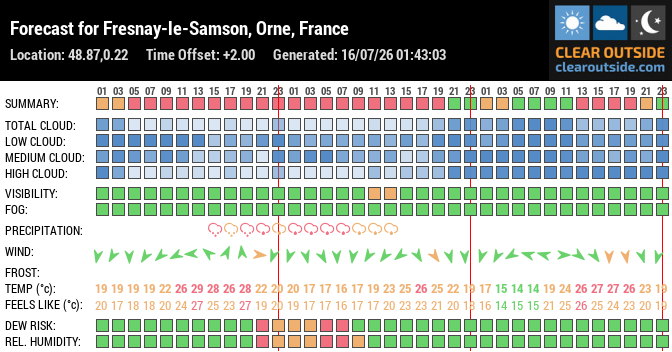 Forecast for Fresnay-le-Samson, Orne, France (48.87,0.22)