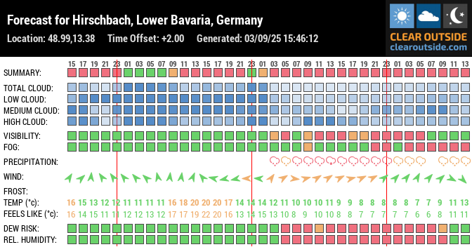 Forecast for Hirschbach, Lower Bavaria, Germany (48.99,13.38)